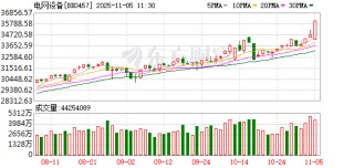 电网设备集体爆发 保变电气5分钟拉涨停 灿能电力30cm涨停