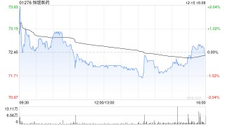 恒瑞医药获小摩增持387.9413万股 每股作价72.5974港元
