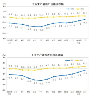 统计局：2026年2月份工业生产者出厂价格同比降幅收窄 环比继续上涨