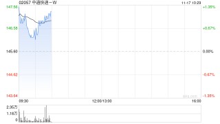 中通快递-W于11月14日斥资349.72万美元回购18.43万股