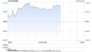 港股午评：恒指涨1.07%重回27000点 科指涨0.2% 紫金系大涨 哔哩哔哩涨超5%