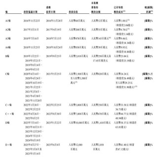 亏损超28亿，又一GPU巨头天数智芯冲击IPO，估值120亿