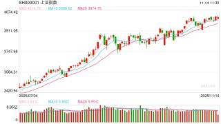 股指期货：板块轮动推动指数上涨，但期指减仓