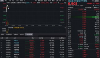 光模块CPO反复活跃！新易盛冲击七连阳，含“光”量超56%的创业板人工智能ETF（159363）放量冲高逾2%