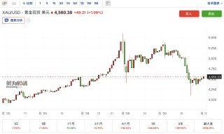 金价回调13%后，高盛仍坚定看多：央行购金将重新提速，年底有望再上5400美元！