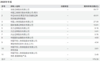 A500ETF南方（159352）去年为持有人赚42.58亿，管理人加仓80%，华泰证券增持50亿份，中国人寿加码10亿份
