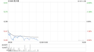 广发证券：予周大福“买入”评级 合理价值19.99港元