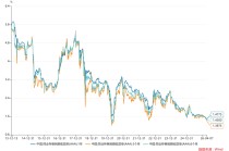 资金“淤积”规模或超万亿，推动存单利率触及历史极低值，钱从何来？
