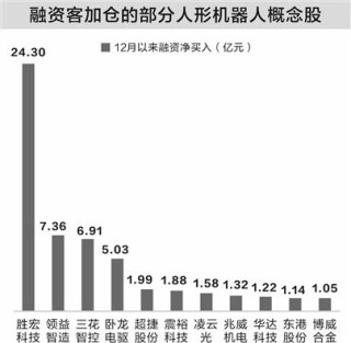 人形机器人产业迎利好 融资资金大手笔买入四只概念股