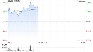 速腾聚创盘中涨超5% 公司机器人业务增长迅速