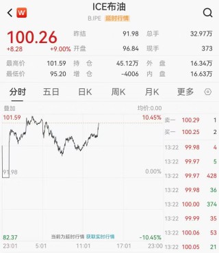 国际油价飙涨9%，黄金白银短线跳水