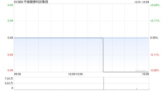 中国健康科技集团：毕雪获委任为行政总裁