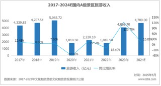 游客量增长越多，国内景区反而越赔钱了