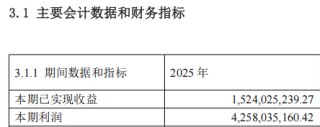 A500ETF南方（159352）去年为持有人赚42.58亿，管理人加仓80%，华泰证券增持50亿份，中国人寿加码10亿份