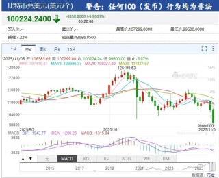 美政府“停摆”将破纪录！纳指跌近500点，比特币跌破10万美元，加密货币超40万人爆仓
