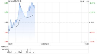 中金：维持信义光能中性评级 目标价3.6港元