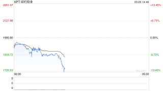 快讯：现货铂金跌超5%，至1824.05美元/盎司