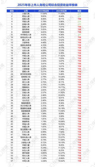 非上市人身险公司2025年业绩排行榜：保险业务收入突破1.2万亿！泰康人寿净利润大增86%，银行系保司表现亮眼