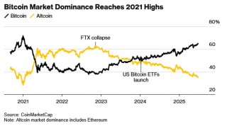 加密市场冰火两重天！比特币狂飙 山寨币退潮