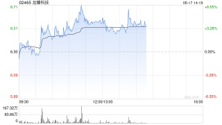 龙蟠科技午前涨超4% 固态电池产业化进程呈加速趋势