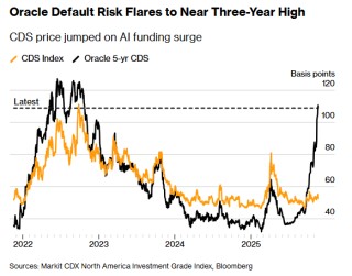 抢疯了！AI泡沫争论中 甲骨文CDS成终极“末日保险”