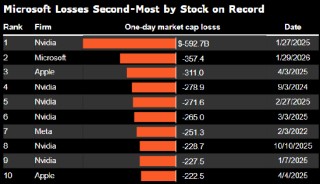 微软市值单日缩水3570亿美元 金额仅次于英伟达创下的纪录