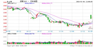 华泰期货：石油沥青上涨，看清背后的驱动因素