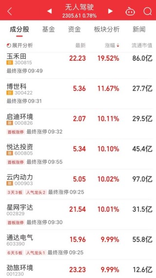 今天上午，A股关键字是“车”