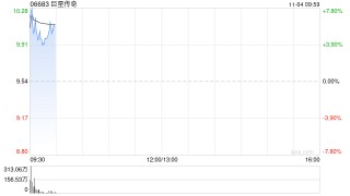 巨星传奇早盘涨逾5% 签订1000台四足机器人销售合同总价超2000万元