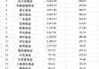 二季度ETF排位赛：富国跻身行业第七，海富通规模直逼千亿，招商逆势缩水超20亿