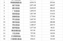 二季度ETF排位赛：富国跻身行业第七，海富通规模直逼千亿，招商逆势缩水超20亿