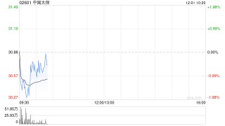 中国太保获董事长傅帆增持1万股 每股作价约30.78港元