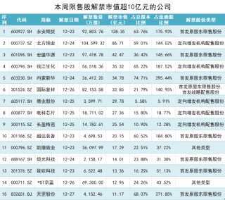 永安期货128亿市值限售股解禁，股价长期破发