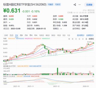 慢牛拾级而上！标普A股红利ETF华宝（562060）稳步创新高，连续5日吸金超1.8亿元！