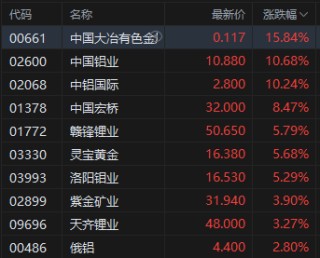 午评：港股恒指涨1.65% 科指跌2.04% 科网股普涨 有色金属板块强势 旺山旺水上市首日涨超155%