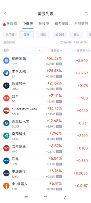 1月17日热门中概股涨跌不一 联电涨6.04%，阿里巴巴跌3.24%