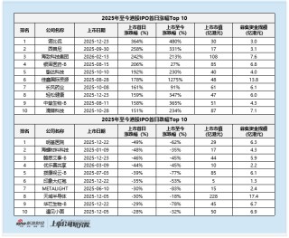 优乐赛共享上市首日暴跌43.64% 港股IPO发行端风险信号如何提前识别？