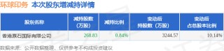 12月19日环球印务发布公告，股东减持268.83万股