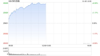 港股午评：恒指涨2.18%重回26000点 科指涨3.38% 科网股普涨 半导体板块强势 壁仞科技首日涨超72%