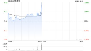 创新奇智于12月24日斥资135.31万港元回购24.63万股