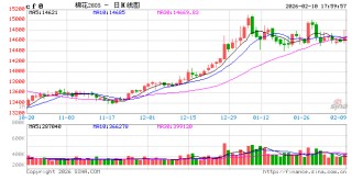 光大期货0210热点追踪：纺织企业陆续放假，棉花缘何反弹？