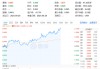 金融IT重要政策发布！跨境支付关键突破，京北方涨停，信创ETF基金（562030）盘中涨超2%
