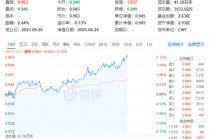 金融IT重要政策发布！跨境支付关键突破，京北方涨停，信创ETF基金（562030）盘中涨超2%