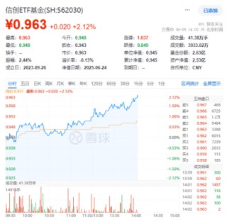 金融IT重要政策发布！跨境支付关键突破，京北方涨停，信创ETF基金（562030）盘中涨超2%