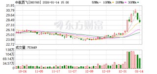 中航西飞：截至目前公司不是蓝箭航天的供应商