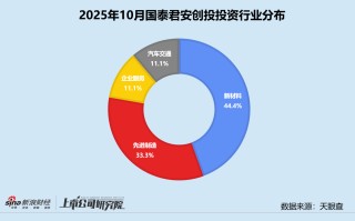 创投月报 | 国泰君安创投：携手临港新片区设4亿启航创投基金 入股高端GPU芯片提供商瀚博半导体