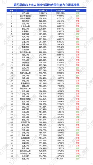 非上市人身险公司2025年业绩排行榜：保险业务收入突破1.2万亿！泰康人寿净利润大增86%，银行系保司表现亮眼