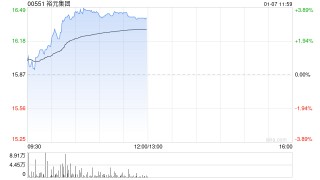 裕元集团午前涨超3% 中金首予“跑赢行业”评级