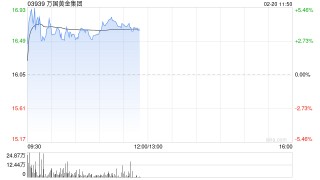 万国黄金集团盘中涨超5% 金价上涨带动公司全年净利润同比大幅增长