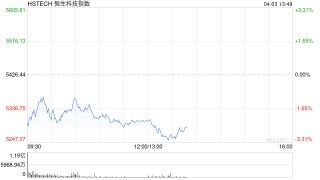 午评：港股恒指跌1.58% 恒生科指跌2.22% 潼关黄金涨超16%